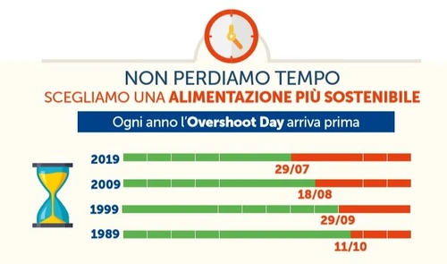 Overshootday ci stiamo mangiando il pianeta come limitare spreco di cibo e risorse