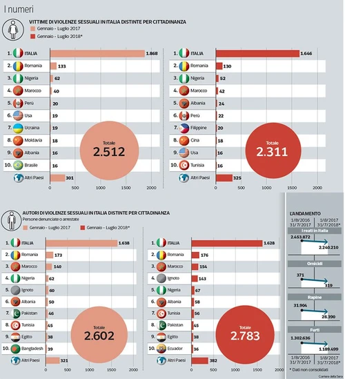 Violenza sessuale 11 denunce al giorno aumentano quelle di gruppo La trappola è sul web